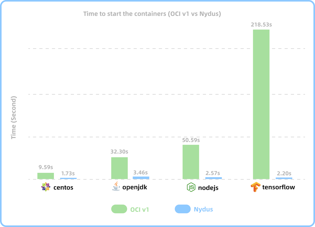 Figure 1: Container cold startup time comparison between Nydus images and OCI images on containerd. Image credit: [Nydus Image Service](https://github.com/dragonflyoss/image-service)