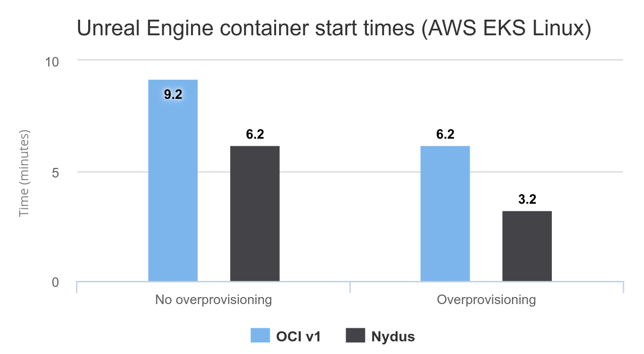 Figure 3: Unreal Engine editor container cold startup time comparison between Nydus images and OCI images on AWS EKS using Amazon Linux 2. Container used was approximately 10 GB in size.